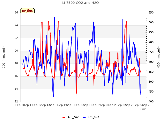 plot of LI-7500 CO2 and H2O