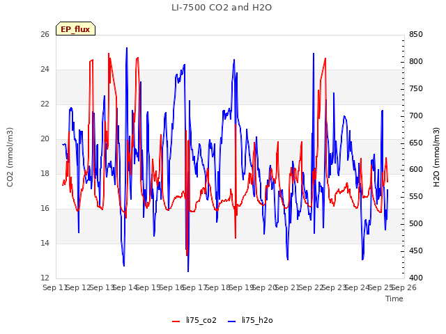 plot of LI-7500 CO2 and H2O