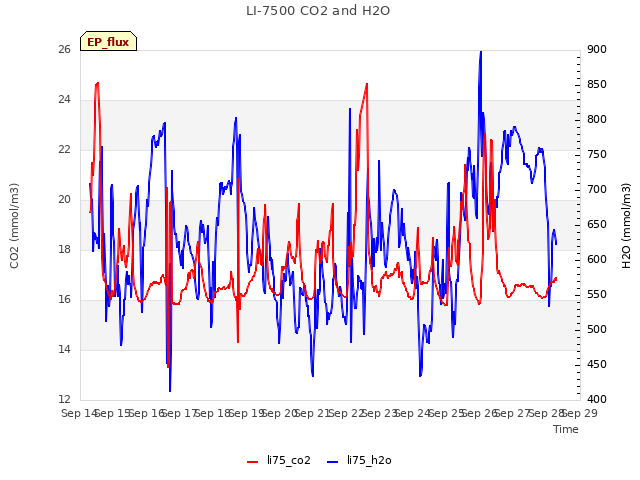 plot of LI-7500 CO2 and H2O