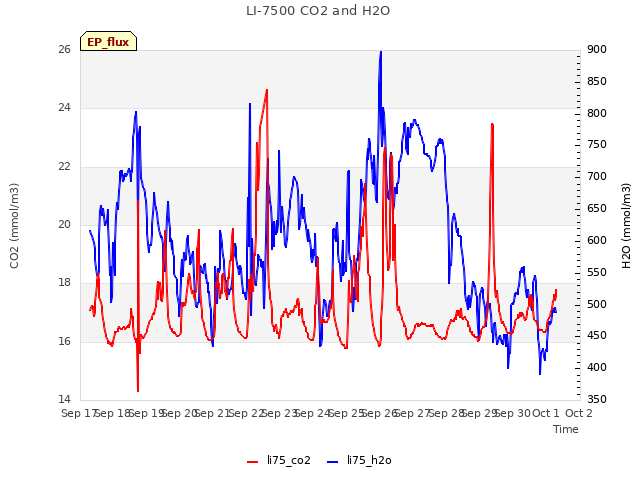 plot of LI-7500 CO2 and H2O