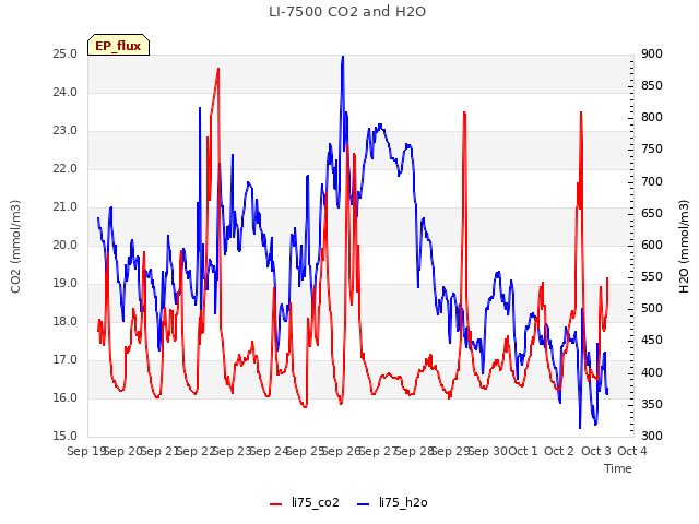 plot of LI-7500 CO2 and H2O