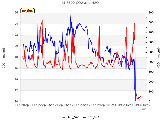 plot of LI-7500 CO2 and H2O