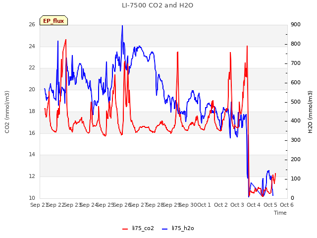 plot of LI-7500 CO2 and H2O