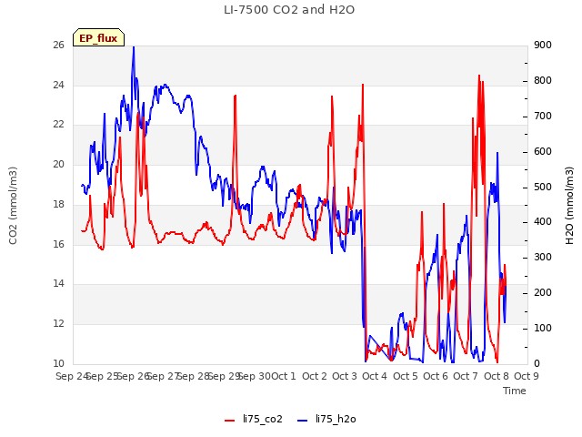 plot of LI-7500 CO2 and H2O