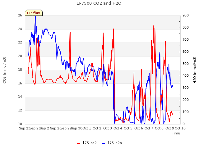 plot of LI-7500 CO2 and H2O