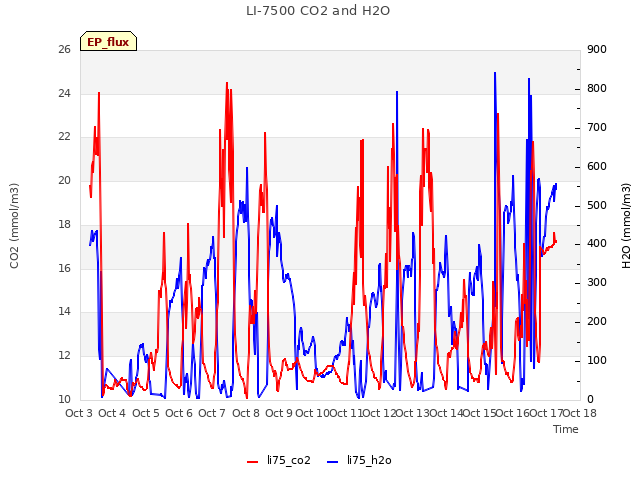 plot of LI-7500 CO2 and H2O