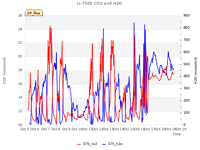 plot of LI-7500 CO2 and H2O