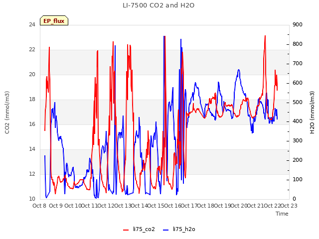 plot of LI-7500 CO2 and H2O