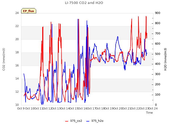 plot of LI-7500 CO2 and H2O