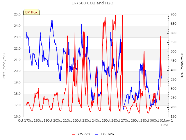 plot of LI-7500 CO2 and H2O