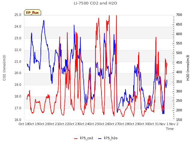 plot of LI-7500 CO2 and H2O