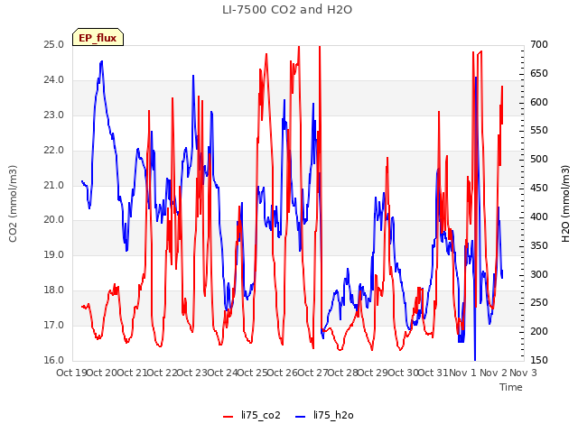 plot of LI-7500 CO2 and H2O