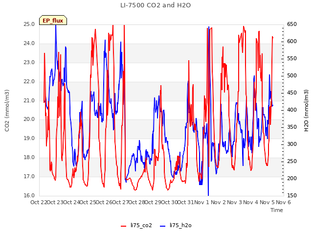 plot of LI-7500 CO2 and H2O