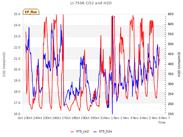 plot of LI-7500 CO2 and H2O