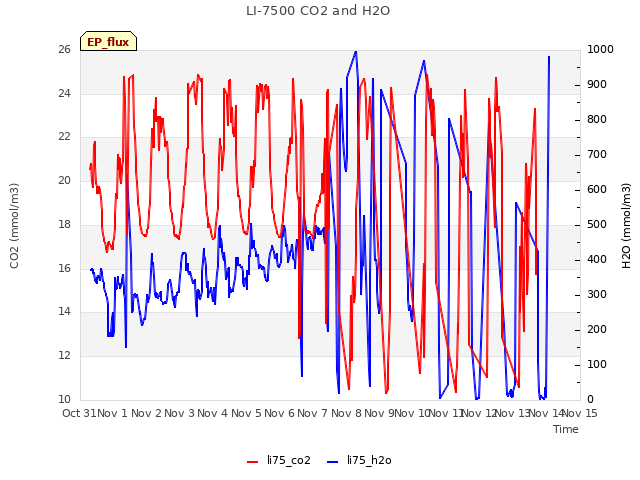 plot of LI-7500 CO2 and H2O