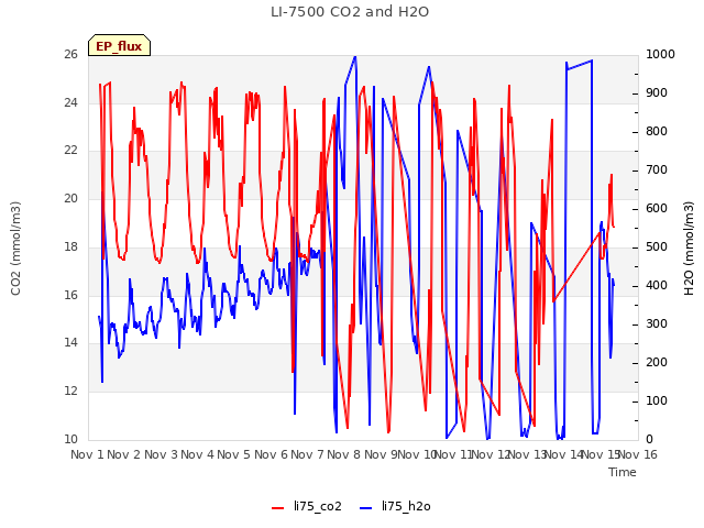 plot of LI-7500 CO2 and H2O