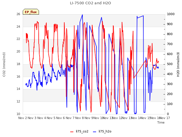 plot of LI-7500 CO2 and H2O