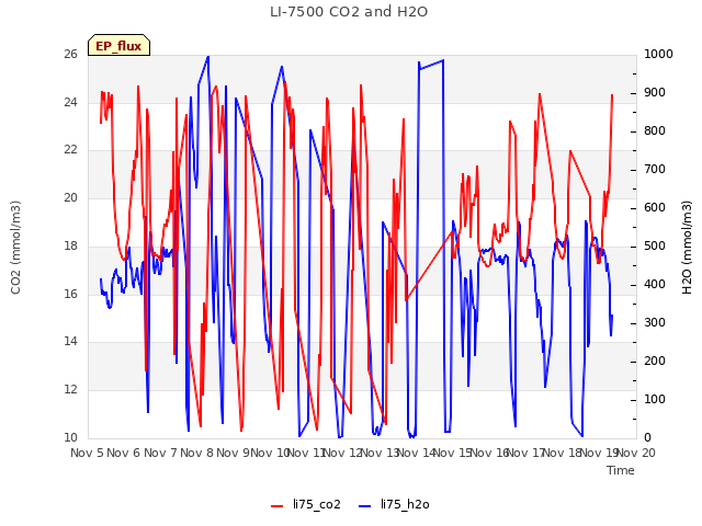 plot of LI-7500 CO2 and H2O