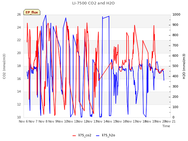 plot of LI-7500 CO2 and H2O