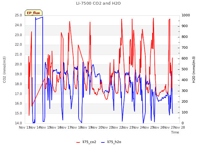 plot of LI-7500 CO2 and H2O
