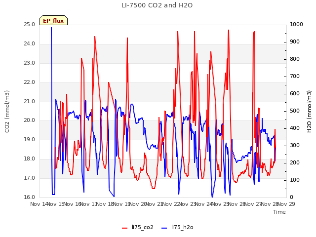 plot of LI-7500 CO2 and H2O