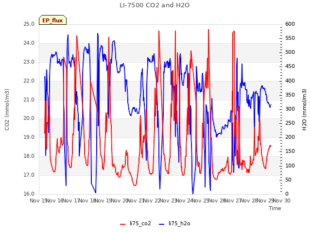 plot of LI-7500 CO2 and H2O