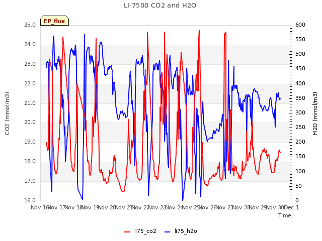 plot of LI-7500 CO2 and H2O