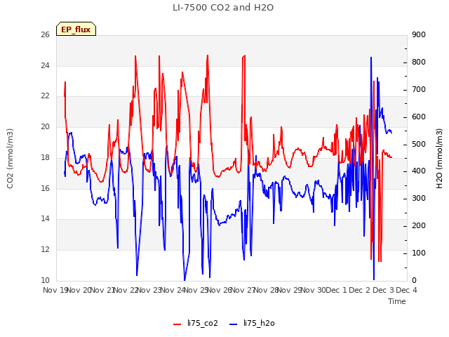 plot of LI-7500 CO2 and H2O