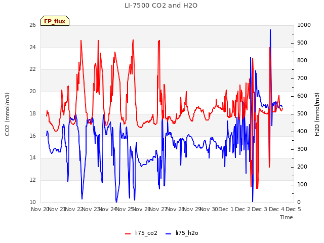 plot of LI-7500 CO2 and H2O