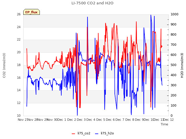 plot of LI-7500 CO2 and H2O