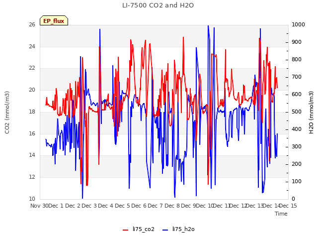 plot of LI-7500 CO2 and H2O