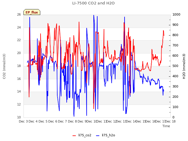 plot of LI-7500 CO2 and H2O