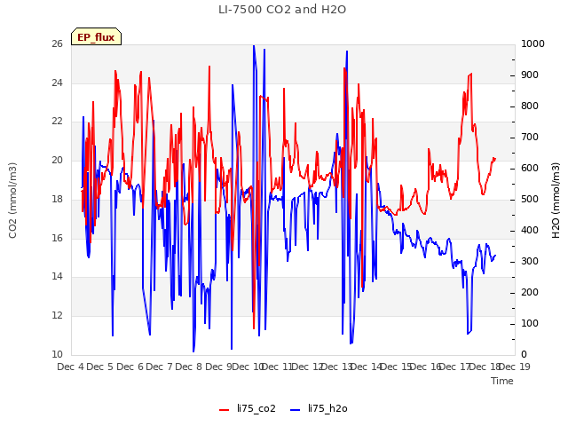 plot of LI-7500 CO2 and H2O