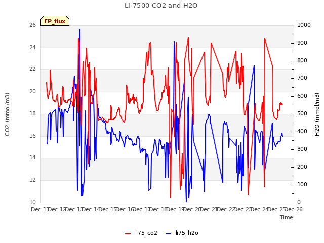 plot of LI-7500 CO2 and H2O