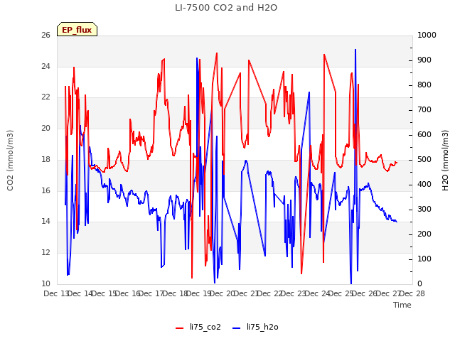 plot of LI-7500 CO2 and H2O