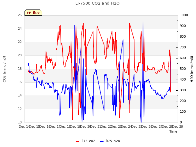 plot of LI-7500 CO2 and H2O