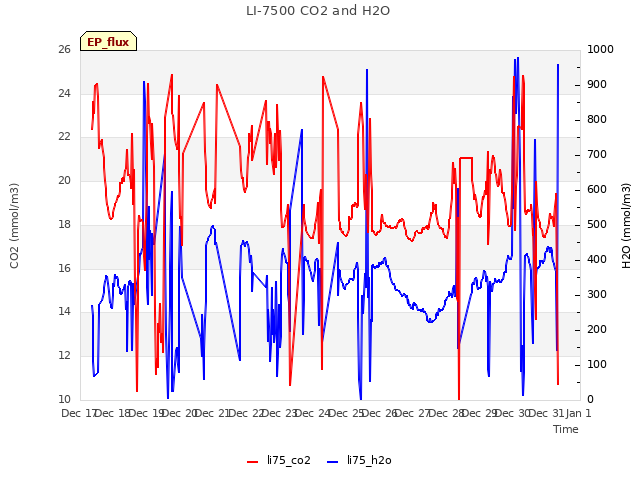 plot of LI-7500 CO2 and H2O