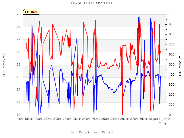 plot of LI-7500 CO2 and H2O