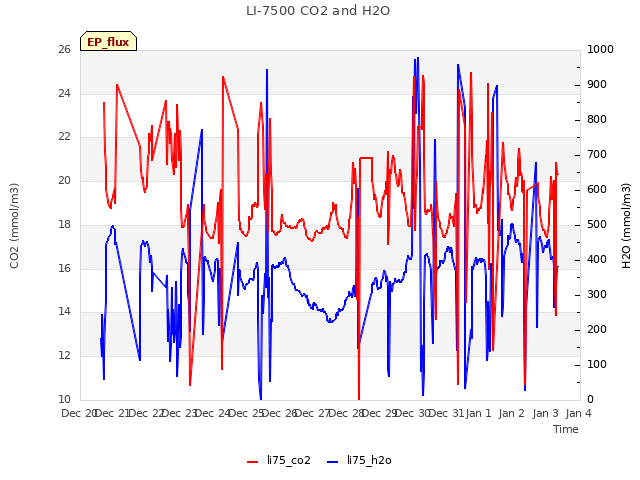 plot of LI-7500 CO2 and H2O