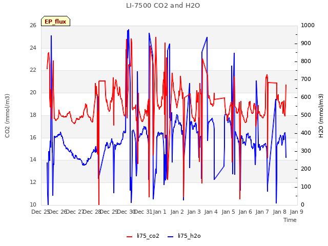 plot of LI-7500 CO2 and H2O