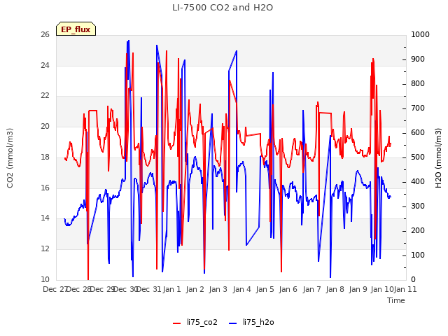 plot of LI-7500 CO2 and H2O