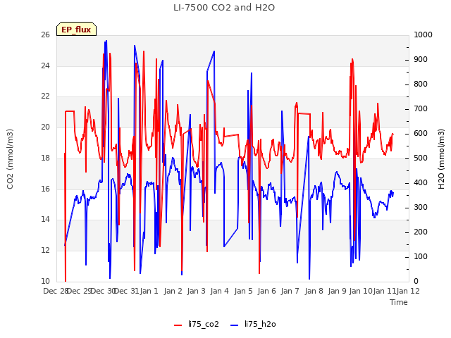 plot of LI-7500 CO2 and H2O