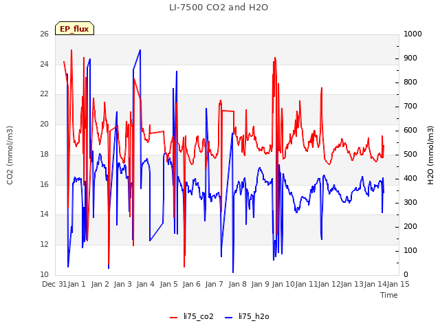 plot of LI-7500 CO2 and H2O