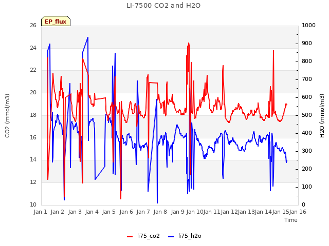 plot of LI-7500 CO2 and H2O