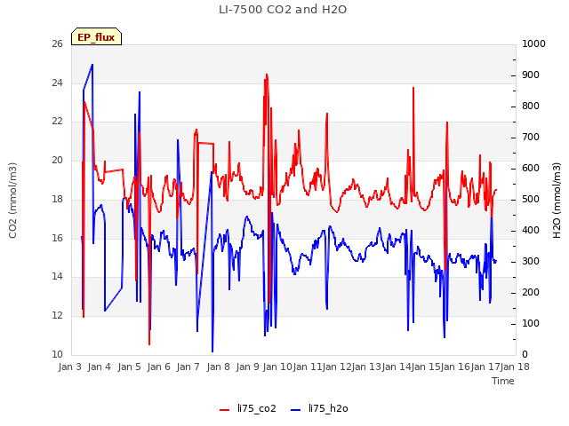 plot of LI-7500 CO2 and H2O