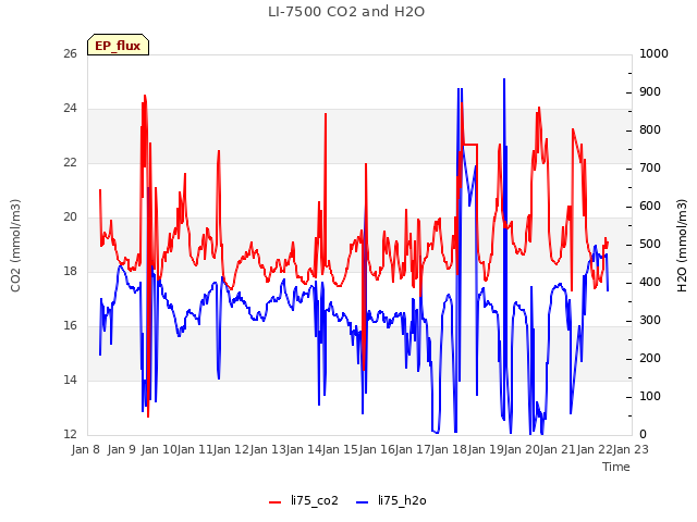 plot of LI-7500 CO2 and H2O