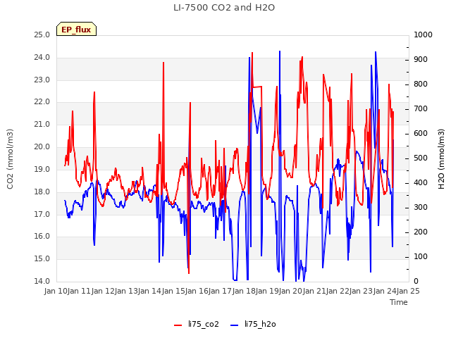 plot of LI-7500 CO2 and H2O