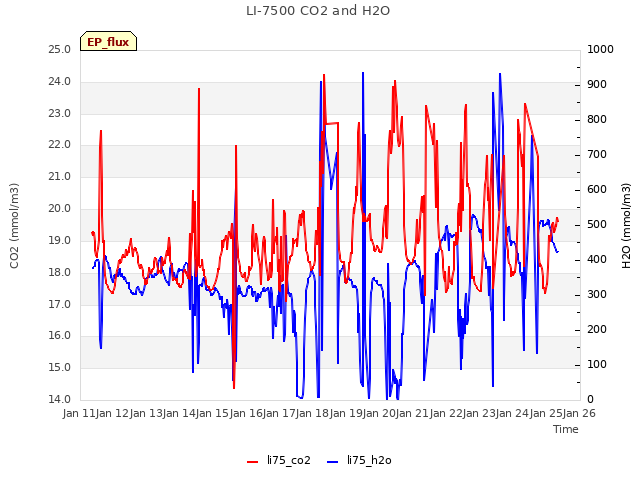 plot of LI-7500 CO2 and H2O