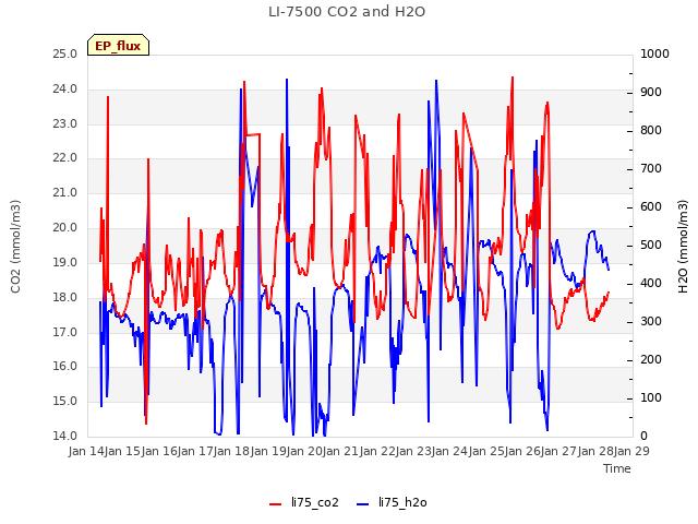 plot of LI-7500 CO2 and H2O