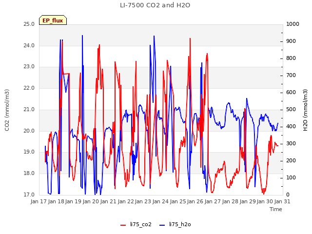 plot of LI-7500 CO2 and H2O